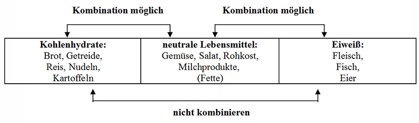 trennkost